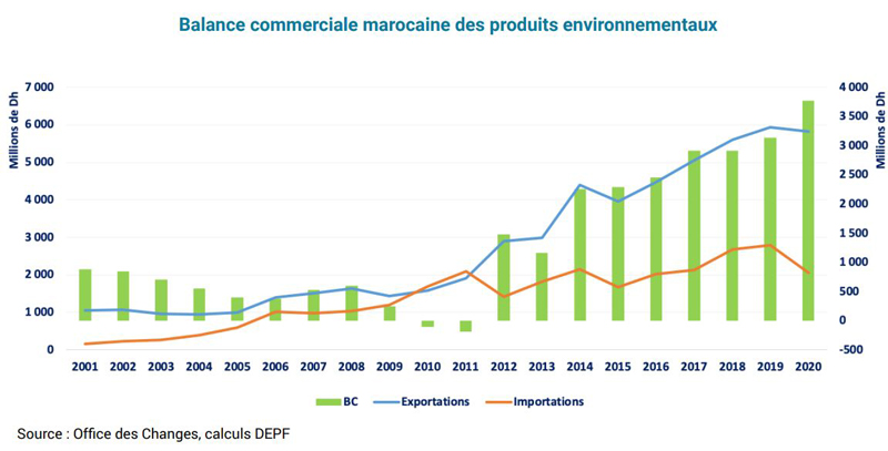 Le Maroc réalise un excédent commercial de près de 4 MMDH en produits environnementaux