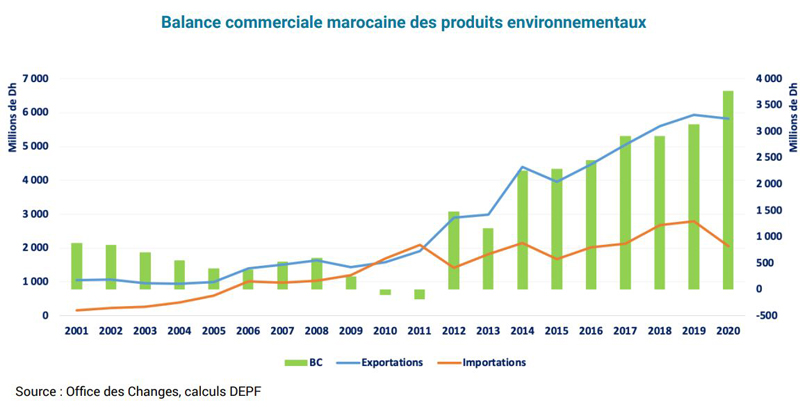 Le Maroc réalise un excédent commercial de près de 4 MMDH en produits environnementaux Le Maroc réalise un excédent commercial de près de 4 MMDH en produits environnementaux