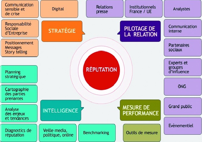 La réputation de l’entreprise, un actif stratégique reconnu