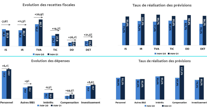 Le déficit budgétaire s’est creusé à 63,4 MMDH à fin novembre