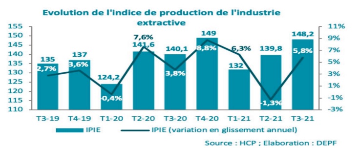 Les activités secondaires connaissent une évolution favorable