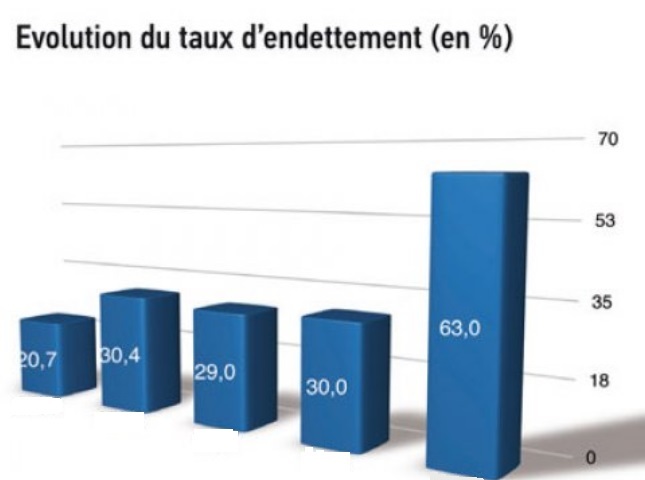 Le taux d’endettement du Maroc atteindra 60% du PIB Le taux d’endettement du Maroc atteindra 60% du PIB