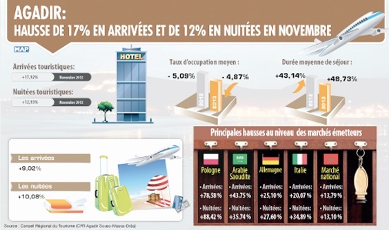 Les beaux jours du tourisme à Agadir