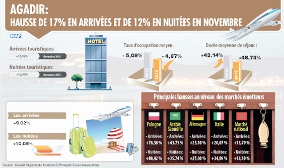 Les beaux jours du tourisme à Agadir