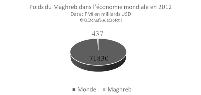 Bilan des économies maghrébines Bilan des économies maghrébines