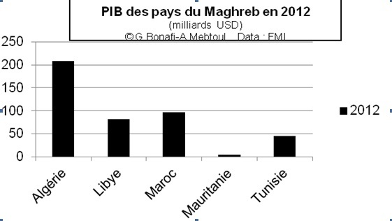 Bilan des économies maghrébines Bilan des économies maghrébines