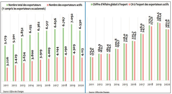 Le nombre des exportateurs actifs s’est accru de 3,7% durant la période 2011-2019