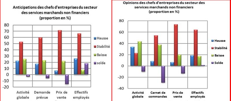 Les marchands non financiers s’attendent à une baisse de leur activité