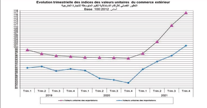Les indices du commerce extérieur en progression pour le quatrième trimestre d’affilée