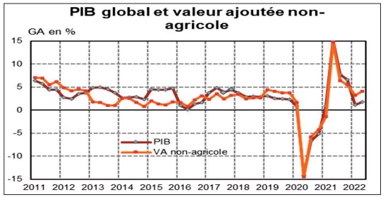 La croissance de l’économie nationale atteindrait 1,8% au deuxième trimestre