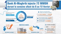 Bank Al-Maghrib injecte 71 MMDH