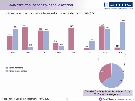 Le capital-investissement  accélère sa croissance