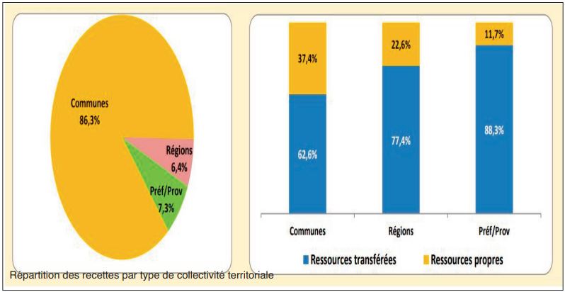 Les collectivités ont encaissé 6,6 milliards de DH de recettes fiscales à fin mars Les collectivités ont encaissé 6,6 milliards de DH de recettes fiscales à fin mars