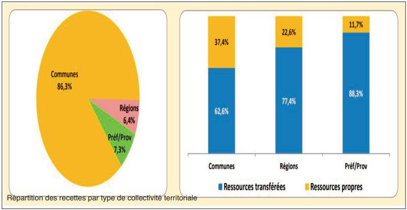 Les collectivités ont encaissé 6,6 milliards de DH de recettes fiscales à fin mars