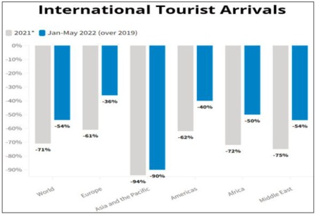 La reprise du tourisme poursuit son embellie à l’échelle mondiale