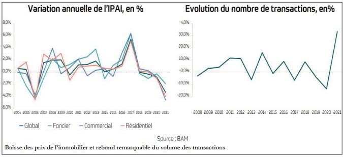 Baisse des prix de l’immobilier sur l’ensemble de l’année 2021