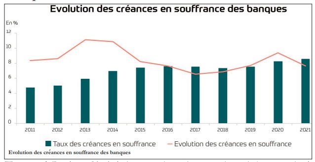 Le portefeuille des créances en souffrance des banques atteint 85 milliards de dirhams en 2021