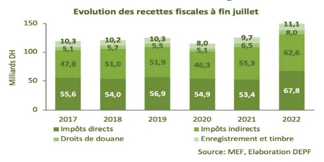 Le déficit budgétaire s’est allégé de 17 milliards de dirhams à fin juillet 2022
