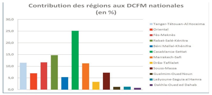 Réduction des disparités de création de la richesse entre les régions Réduction des disparités de création de la richesse entre les régions