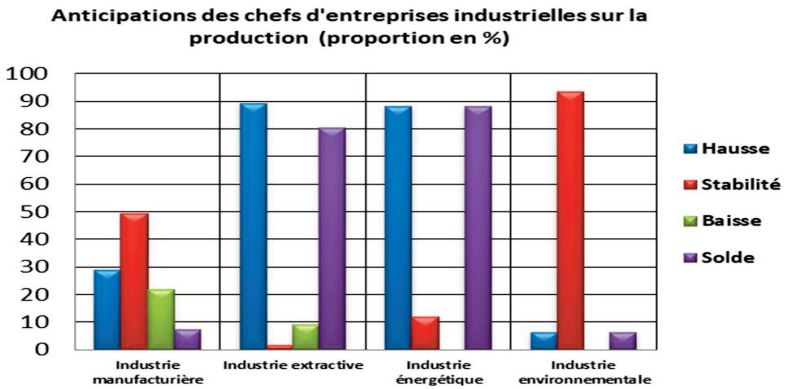 L’industrie manufacturière table sur une stabilité de la production au troisième trimestre