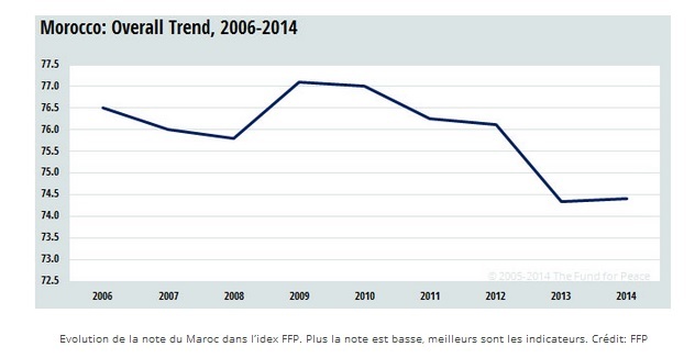 Le Maroc en danger de défaillance