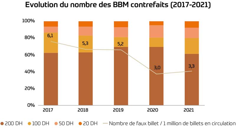 La contrefaçon des billets de banque marocains sur une tendance baissière