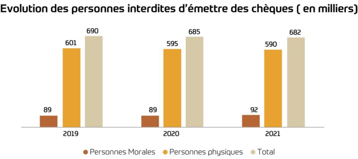 Le montant des incidents de paiement par chèques explose en 2021