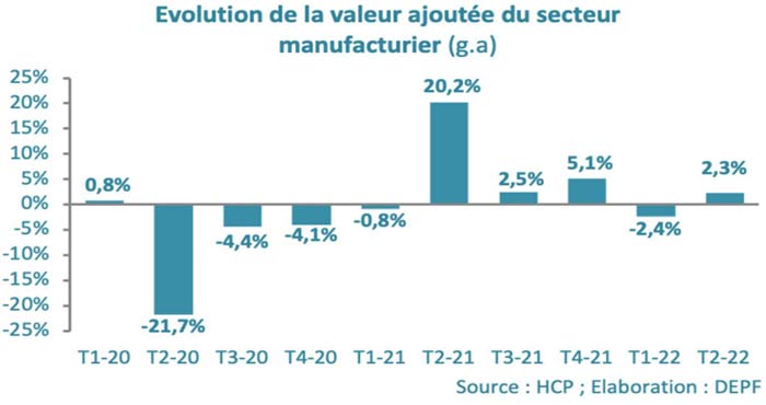 La valeur ajoutée des exportations du secteur manufacturier maintient sa progression