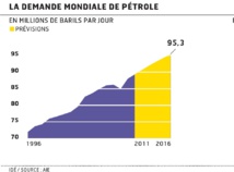 La demande mondiale, moins vigoureuse que prévu, pénalise les prix du pétrole La demande mondiale, moins vigoureuse que prévu, pénalise les prix du pétrole
