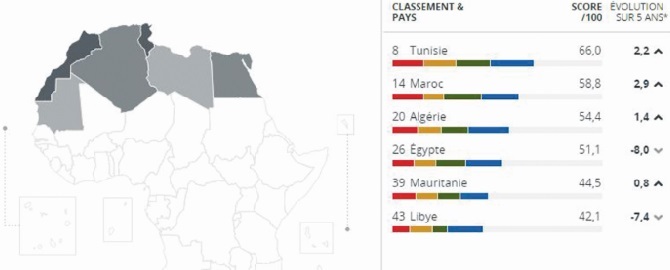Le Maroc fait du surplace  en matière de gouvernance