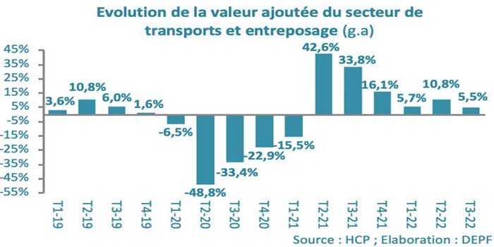 La valeur ajoutée du secteur du transport se rapproche de son niveau d’avant-crise La valeur ajoutée du secteur du transport se rapproche de son niveau d’avant-crise