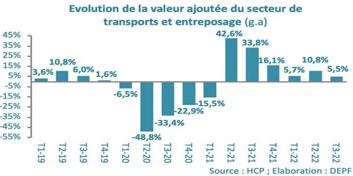 La valeur ajoutée du secteur du transport se rapproche de son niveau d’avant-crise