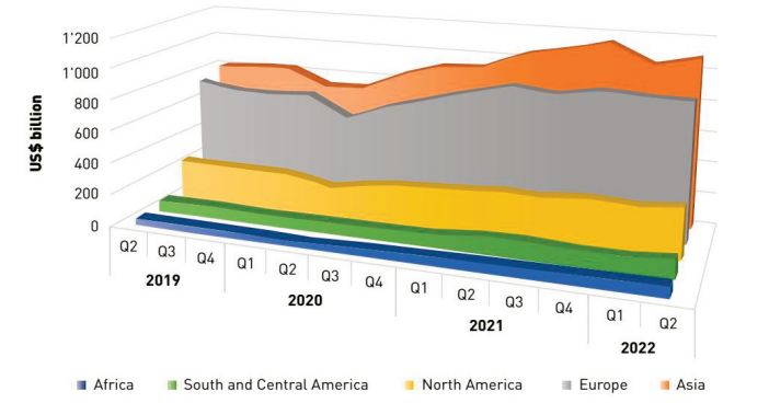 Les exportations mondiales de biens intermédiaires réalisent une croissance soutenue Les exportations mondiales de biens intermédiaires réalisent une croissance soutenue