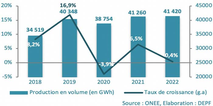 La production de l’énergie électrique en légère hausse en 2022 La production de l’énergie électrique en légère hausse en 2022