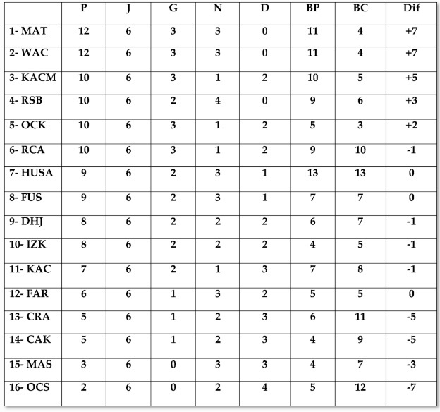 ​La défaite du KACM permet l’échappée belle du MAT et du WAC