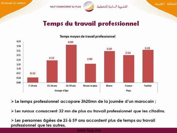 Les femmes salariées  travaillent plus que les hommes Les femmes salariées  travaillent plus que les hommes
