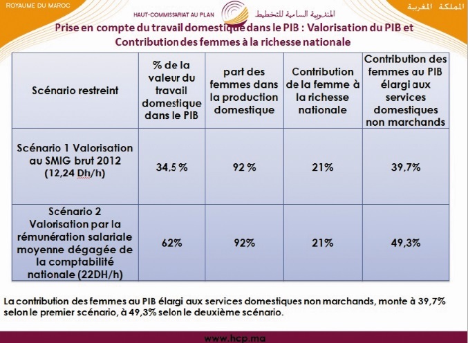 ​Les femmes contribuent à la création de 21% de la richesse nationale