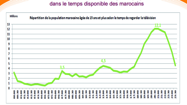 Les Marocains, friands invétérés de télévision 