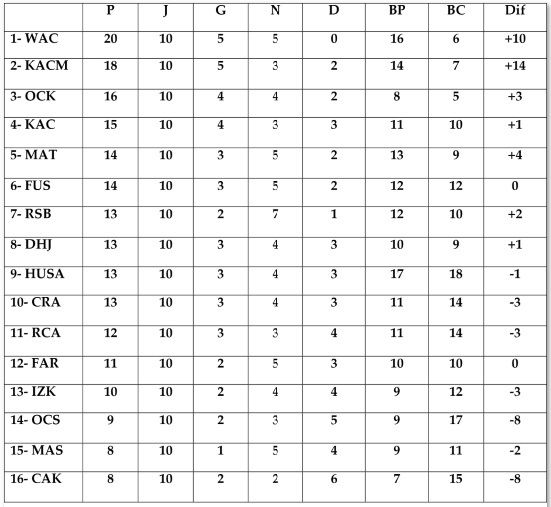​Le WAC marque son territoire et préserve son invincibilité