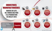 Hausse de l'indice de la production des  industries manufacturières