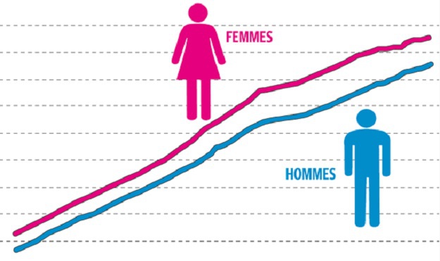 Les femmes marocaines vivent trois ans de plus que les hommes Les femmes marocaines vivent trois ans de plus que les hommes