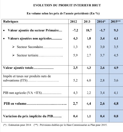 Le HCP relie le taux de croissance  aux résultats de la campagne agricole