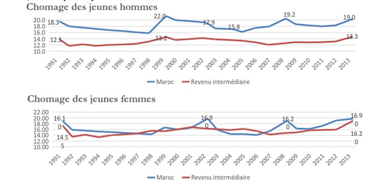 Pratiquement 1 jeune sur 5 est au chômage, 4 chômeurs sur 5 vivent dans le milieu urbain et 2 chômeurs sur 3 sont en chômage plus qu’un an ! Pratiquement 1 jeune sur 5 est au chômage, 4 chômeurs sur 5 vivent dans le milieu urbain et 2 chômeurs sur 3 sont en chômage plus qu’un an !