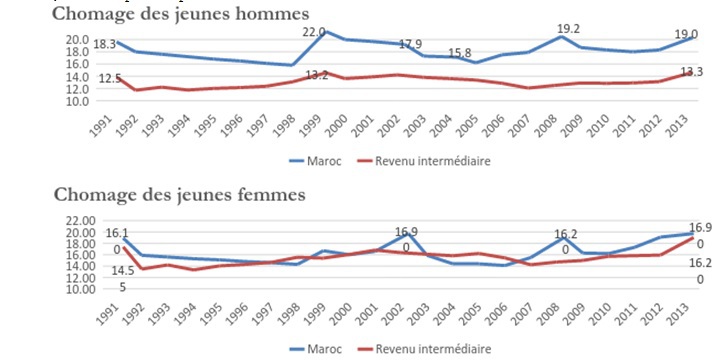 Pratiquement 1 jeune sur 5 est au chômage, 4 chômeurs sur 5 vivent dans le milieu urbain et 2 chômeurs sur 3 sont en chômage plus qu’un an !