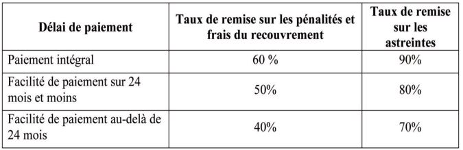Remise gracieuse des majorations de retard, astreintes et des frais de recouvrement relatives aux créances de la CNSS se rapportant à la période 12/2024 et antérieur Remise gracieuse des majorations de retard, astreintes et des frais de recouvrement relatives aux créances de la CNSS se rapportant à la période 12/2024 et antérieur