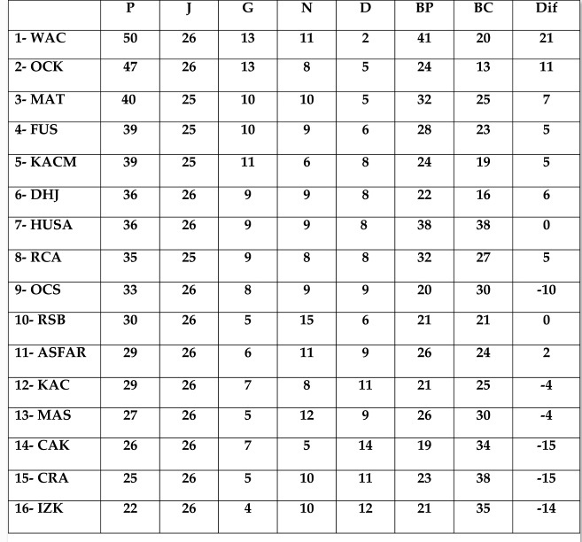 ​A quatre journées, le WAC se dirige vers la gloire