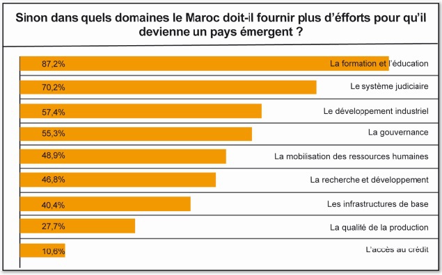 Le Maroc n’est pas un pays émergent, mais plutôt un pays en voie de développement Le Maroc n’est pas un pays émergent, mais plutôt un pays en voie de développement