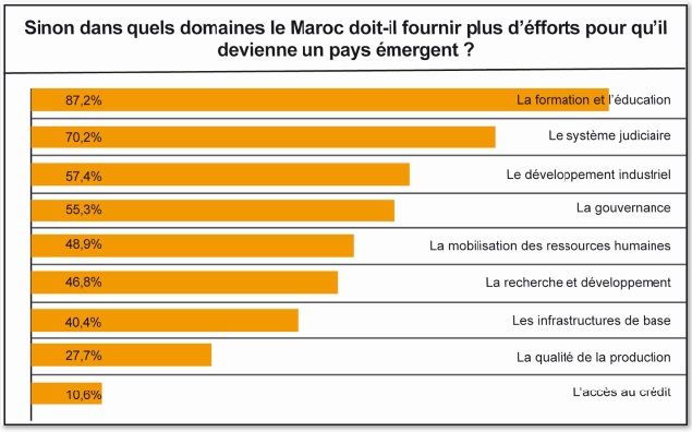 Le Maroc n’est pas un pays émergent, mais plutôt un pays en voie de développement