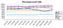 Avec un léger recul des prix de l’immobilier, est-ce le bon moment pour acheter ?