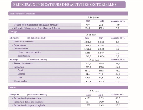 Le crédit bancaire en hausse au Maroc Le crédit bancaire en hausse au Maroc